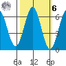 Port Orford tide chart for Monday, October 6, 2025