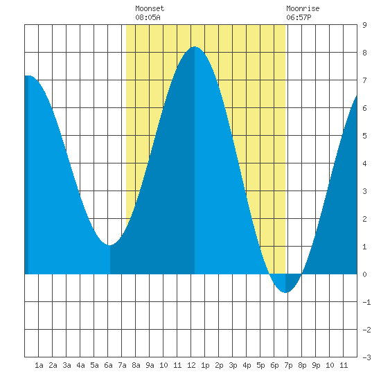 Port Orford tide chart for Tuesday, October 7, 2025