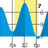 Port Orford tide chart for Tuesday, October 7, 2025