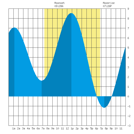 Port Orford tide chart for Wednesday, October 8, 2025