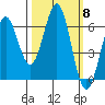 Port Orford tide chart for Wednesday, October 8, 2025