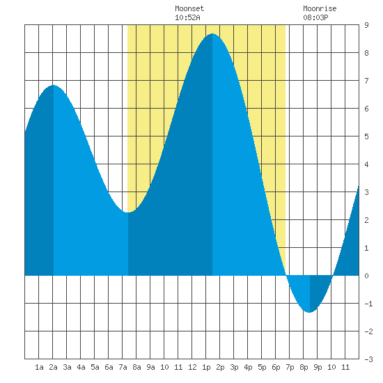 Port Orford tide chart for Thursday, October 9, 2025