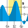 Port Orford tide chart for Thursday, October 9, 2025