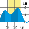 Port Orford tide chart for Monday, November 10, 2025