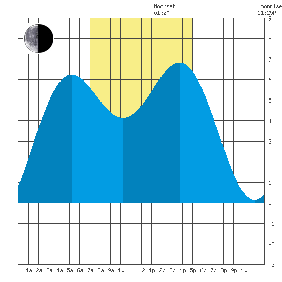 Port Orford tide chart for Tuesday, November 11, 2025
