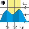 Port Orford tide chart for Tuesday, November 11, 2025