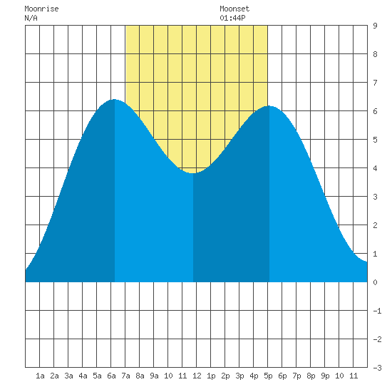 Port Orford tide chart for Wednesday, November 12, 2025