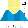 Port Orford tide chart for Wednesday, November 12, 2025