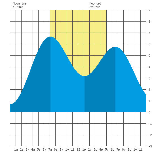 Port Orford tide chart for Thursday, November 13, 2025