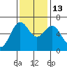 Port Orford tide chart for Thursday, November 13, 2025