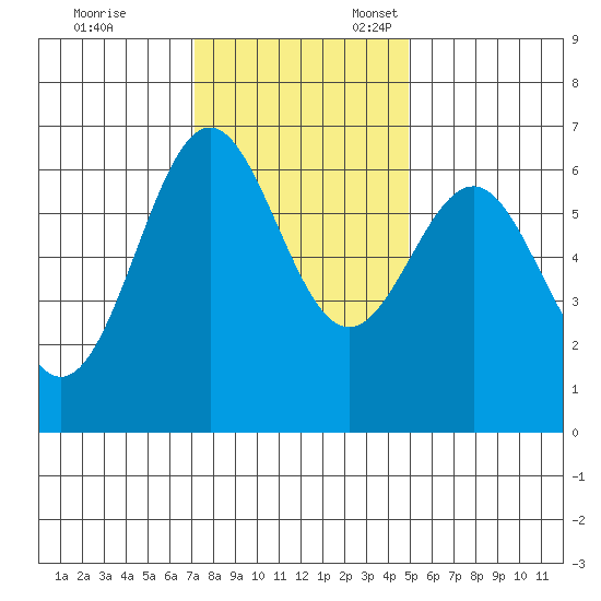 Port Orford tide chart for Friday, November 14, 2025