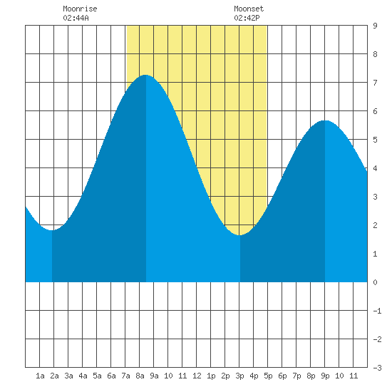 Port Orford tide chart for Saturday, November 15, 2025