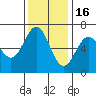 Port Orford tide chart for Sunday, November 16, 2025