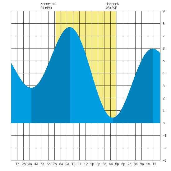 Port Orford tide chart for Monday, November 17, 2025