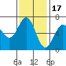 Port Orford tide chart for Monday, November 17, 2025
