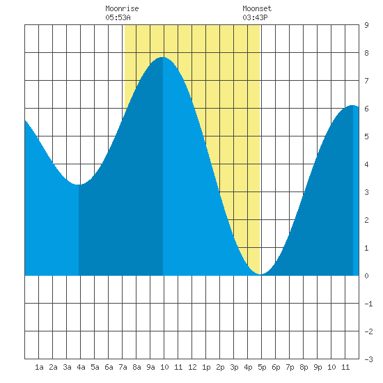 Port Orford tide chart for Tuesday, November 18, 2025