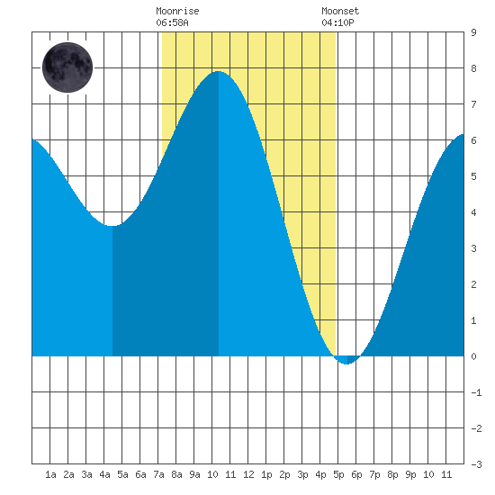 Port Orford tide chart for Wednesday, November 19, 2025