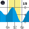 Port Orford tide chart for Wednesday, November 19, 2025