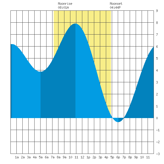 Port Orford tide chart for Thursday, November 20, 2025