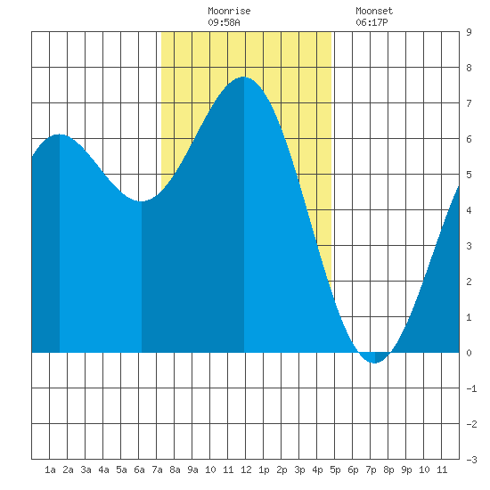 Port Orford tide chart for Saturday, November 22, 2025