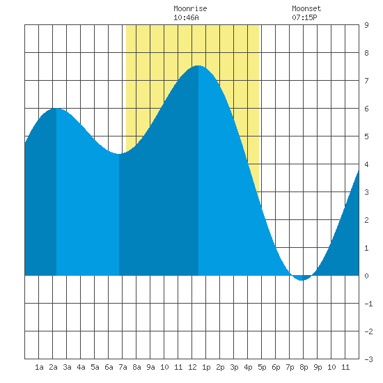 Port Orford tide chart for Sunday, November 23, 2025