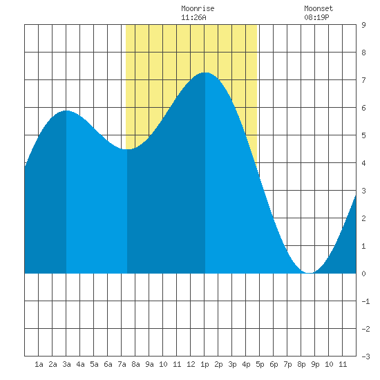 Port Orford tide chart for Monday, November 24, 2025