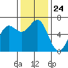 Port Orford tide chart for Monday, November 24, 2025