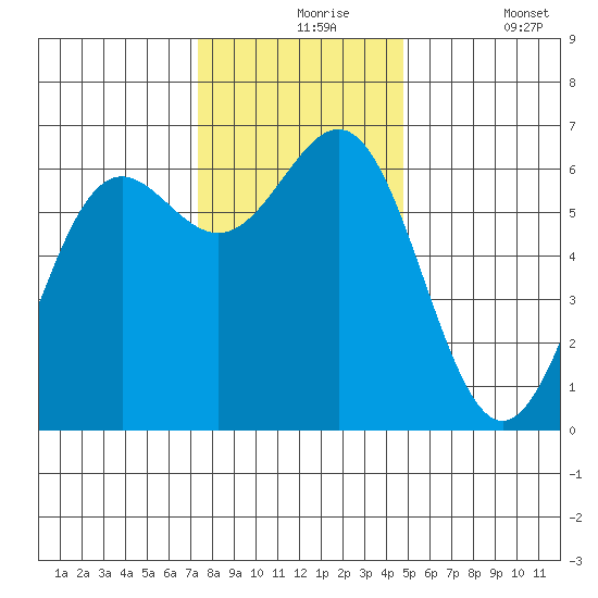 Port Orford tide chart for Tuesday, November 25, 2025