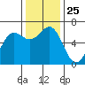 Port Orford tide chart for Tuesday, November 25, 2025