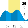 Port Orford tide chart for Wednesday, November 26, 2025