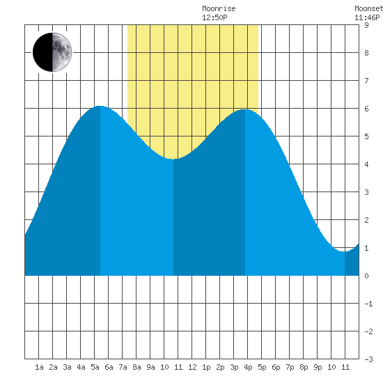 Port Orford tide chart for Thursday, November 27, 2025