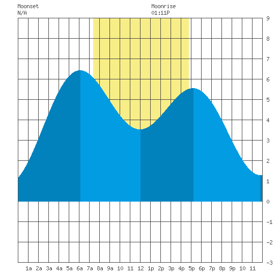 Port Orford tide chart for Friday, November 28, 2025