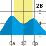 Port Orford tide chart for Friday, November 28, 2025