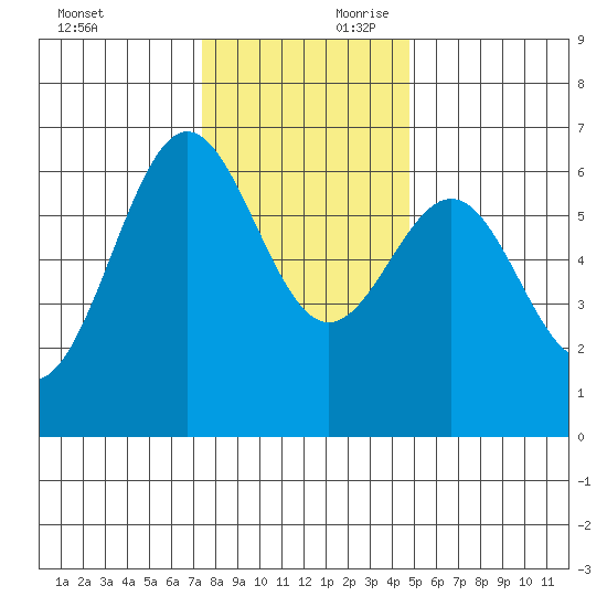 Port Orford tide chart for Saturday, November 29, 2025