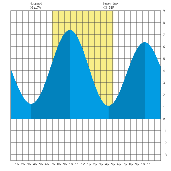 Port Orford tide chart for Sunday, November 2, 2025