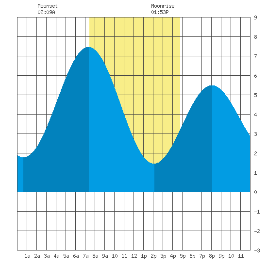 Port Orford tide chart for Sunday, November 30, 2025