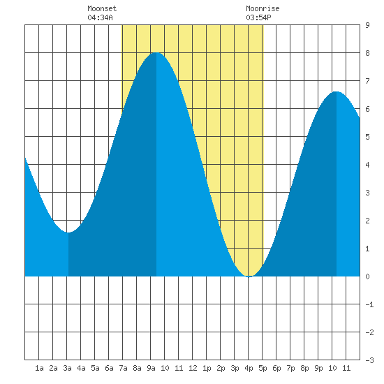 Port Orford tide chart for Monday, November 3, 2025