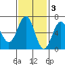 Port Orford tide chart for Monday, November 3, 2025