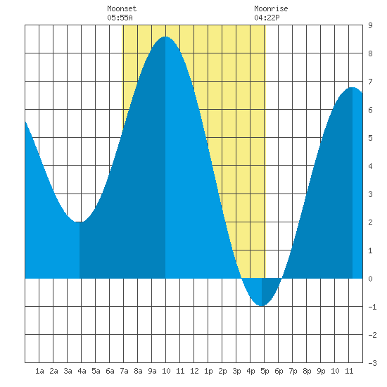 Port Orford tide chart for Tuesday, November 4, 2025