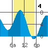 Port Orford tide chart for Tuesday, November 4, 2025