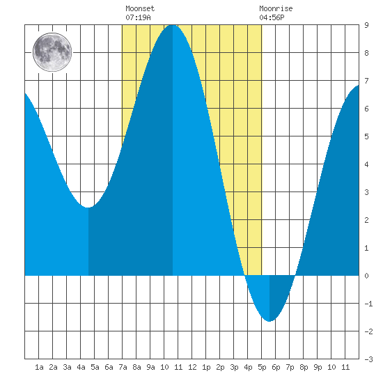 Port Orford tide chart for Wednesday, November 5, 2025
