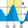 Port Orford tide chart for Thursday, November 6, 2025