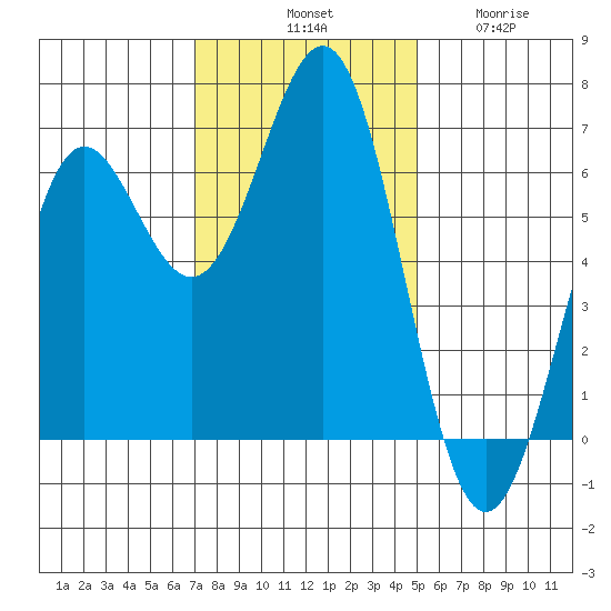 Port Orford tide chart for Saturday, November 8, 2025