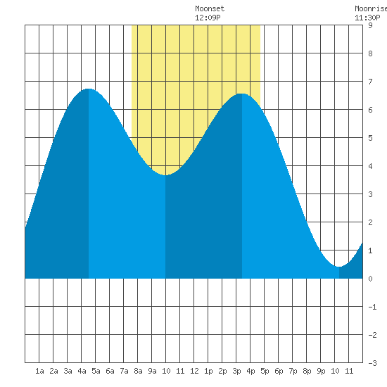 Port Orford tide chart for Wednesday, December 10, 2025