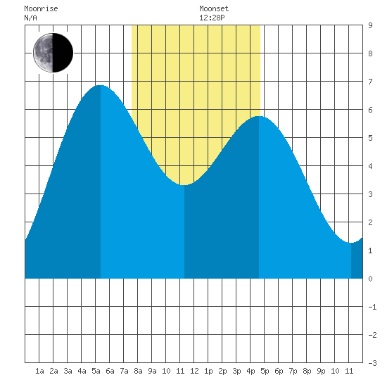 Port Orford tide chart for Thursday, December 11, 2025