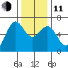 Port Orford tide chart for Thursday, December 11, 2025