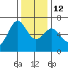 Port Orford tide chart for Friday, December 12, 2025