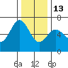 Port Orford tide chart for Saturday, December 13, 2025