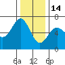 Port Orford tide chart for Sunday, December 14, 2025