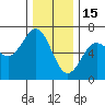 Port Orford tide chart for Monday, December 15, 2025
